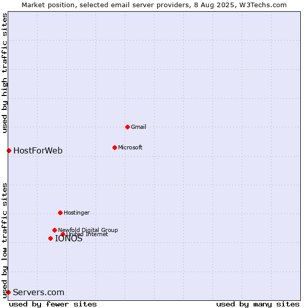 Market position of IONOS vs. HostForWeb vs. Servers.com