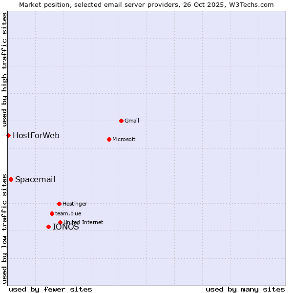 Market position of IONOS vs. Spacemail vs. HostForWeb