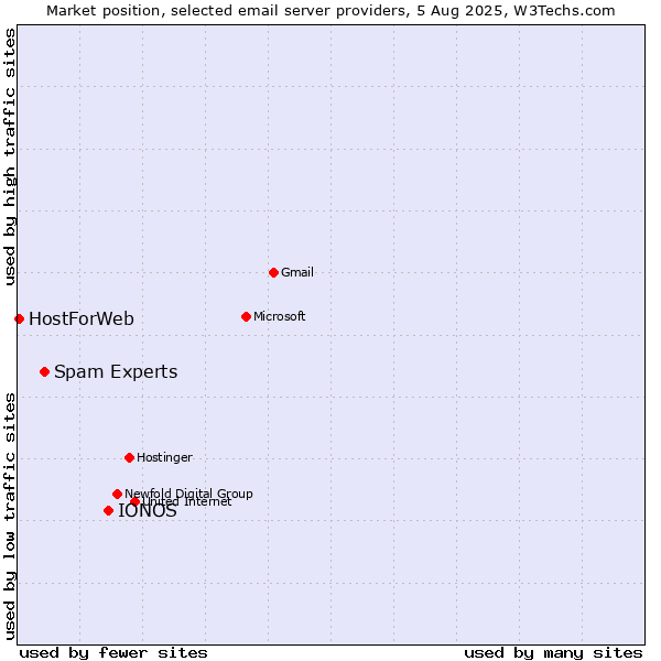 Market position of IONOS vs. Spam Experts vs. HostForWeb