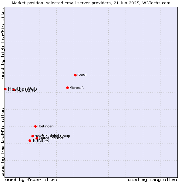 Market position of IONOS vs. Tencent vs. HostForWeb