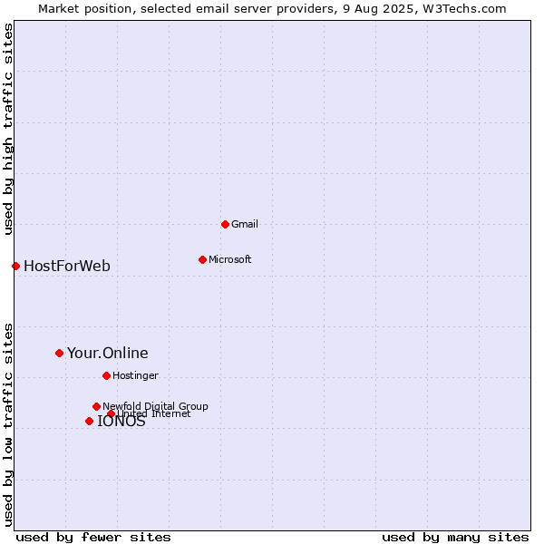 Market position of IONOS vs. Your.Online vs. HostForWeb