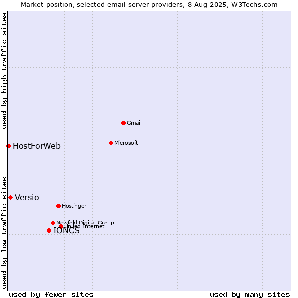 Market position of IONOS vs. Versio vs. HostForWeb