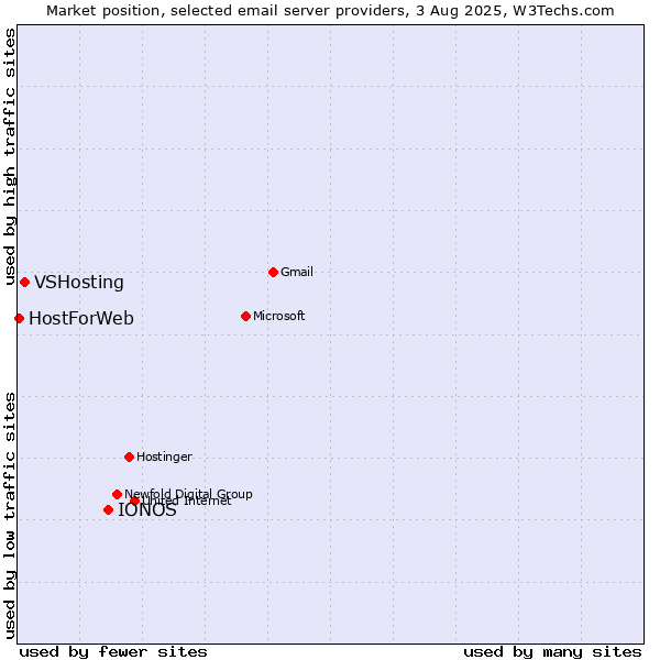 Market position of IONOS vs. VSHosting vs. HostForWeb