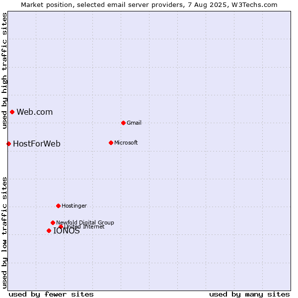 Market position of IONOS vs. Web.com vs. HostForWeb