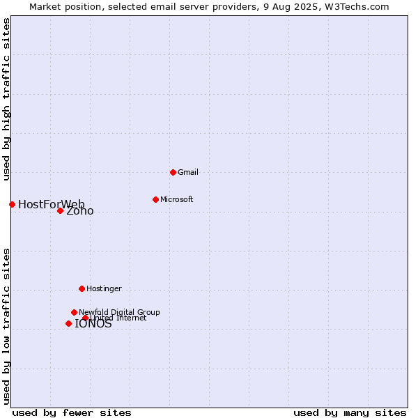 Market position of IONOS vs. Zoho vs. HostForWeb