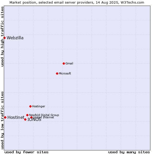 Market position of IONOS vs. Hostinet vs. Webzilla