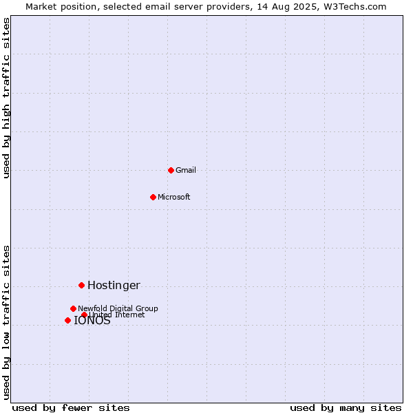 Market position of Hostinger vs. IONOS