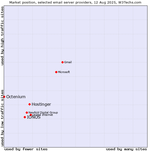 Market position of Hostinger vs. IONOS vs. Octenium