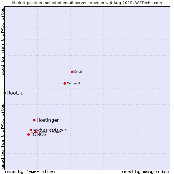 Market position of Hostinger vs. IONOS vs. Root.lu