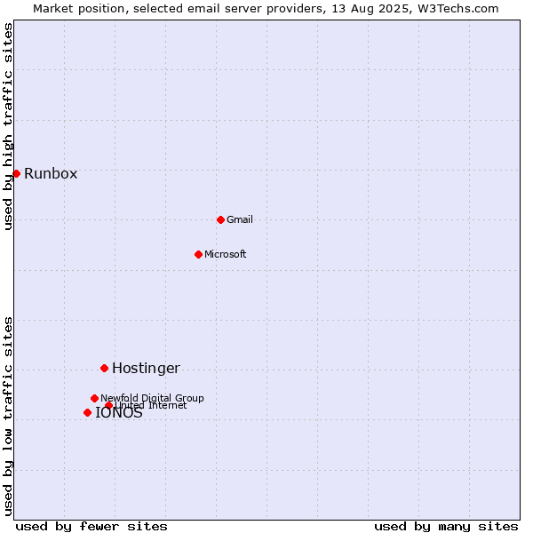 Market position of Hostinger vs. IONOS vs. Runbox