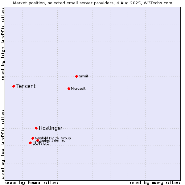 Market position of Hostinger vs. IONOS vs. Tencent