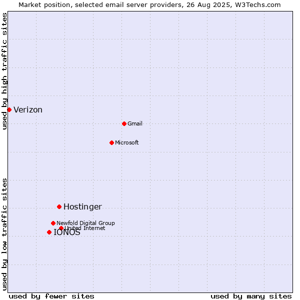 Market position of Hostinger vs. IONOS vs. Verizon