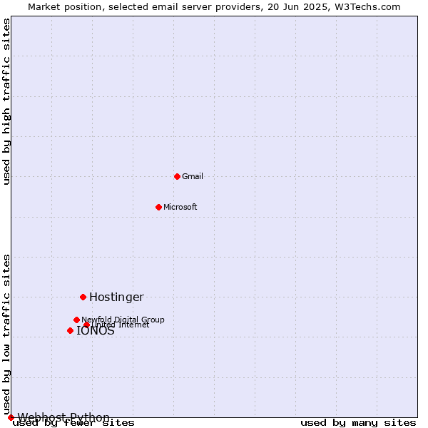 Market position of Hostinger vs. IONOS vs. Webhost Python
