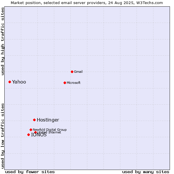 Market position of Hostinger vs. IONOS vs. Yahoo