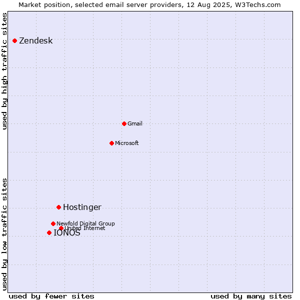 Market position of Hostinger vs. IONOS vs. Zendesk