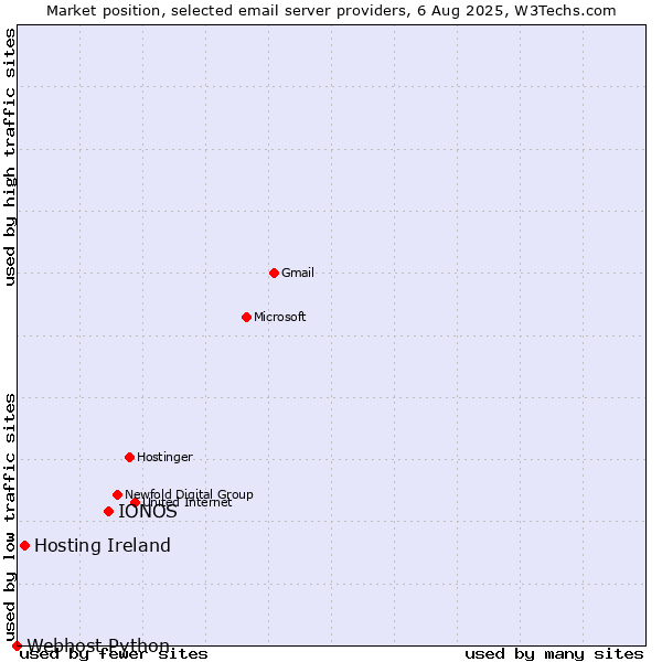 Market position of IONOS vs. Hosting Ireland vs. Webhost Python