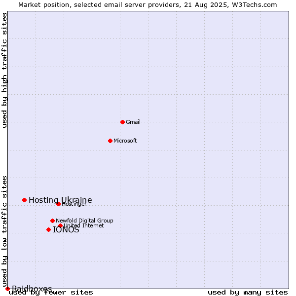 Market position of IONOS vs. Hosting Ukraine vs. Raidboxes