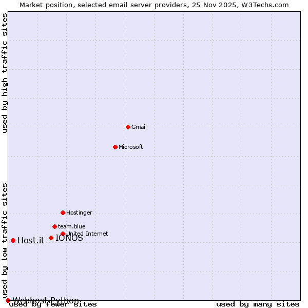 Market position of IONOS vs. Host.it vs. Webhost Python
