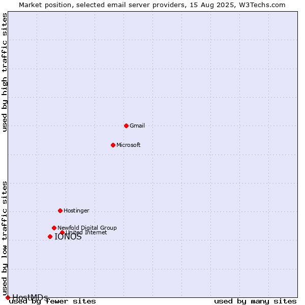Market position of IONOS vs. HostMDs