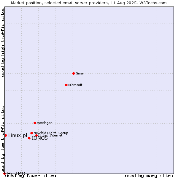 Market position of IONOS vs. Linux.pl vs. HostMDs