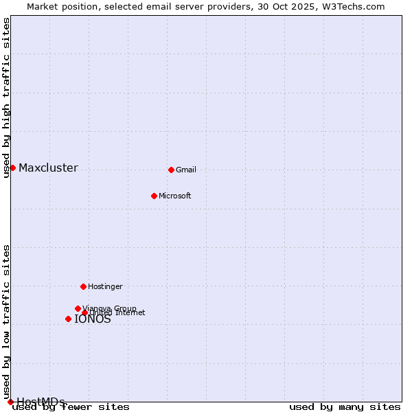 Market position of IONOS vs. Maxcluster vs. HostMDs