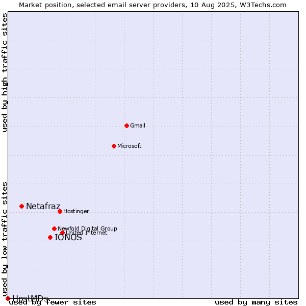 Market position of IONOS vs. Netafraz vs. HostMDs