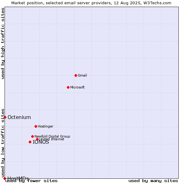 Market position of IONOS vs. Octenium vs. HostMDs