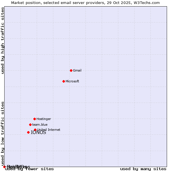 Market position of IONOS vs. Raidboxes vs. HostMDs