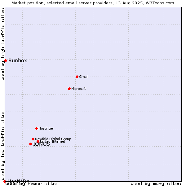Market position of IONOS vs. Runbox vs. HostMDs