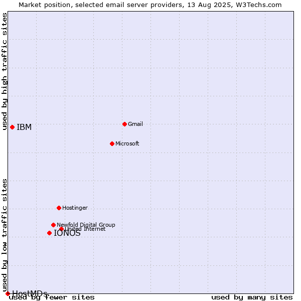 Market position of IONOS vs. IBM vs. HostMDs