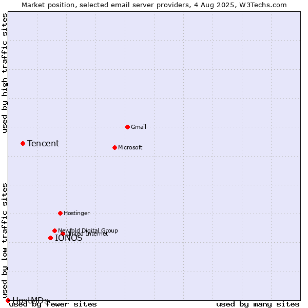 Market position of IONOS vs. Tencent vs. HostMDs