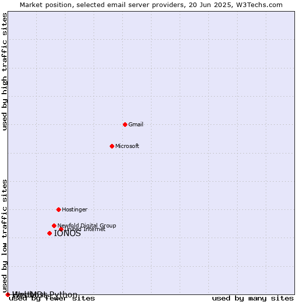 Market position of IONOS vs. HostMDs vs. Webhost Python