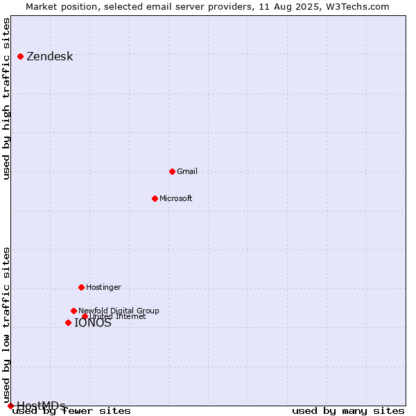 Market position of IONOS vs. Zendesk vs. HostMDs