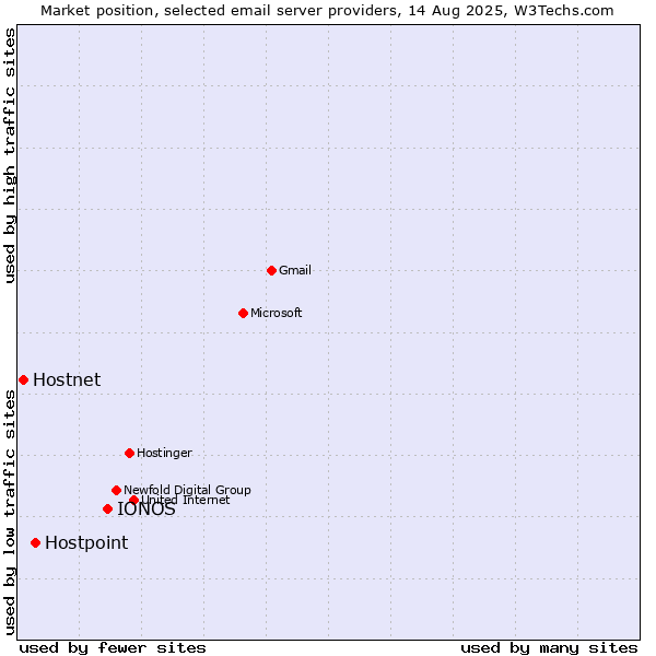 Market position of IONOS vs. Hostpoint vs. Hostnet