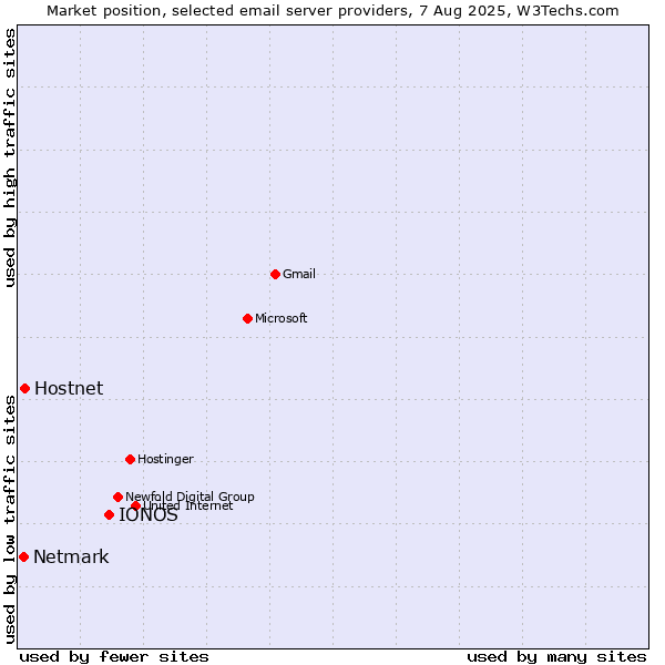 Market position of IONOS vs. Hostnet vs. Netmark