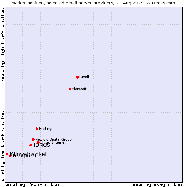 Market position of IONOS vs. Hostpoint vs. Mijnwebwinkel