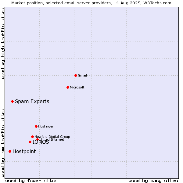 Market position of IONOS vs. Spam Experts vs. Hostpoint