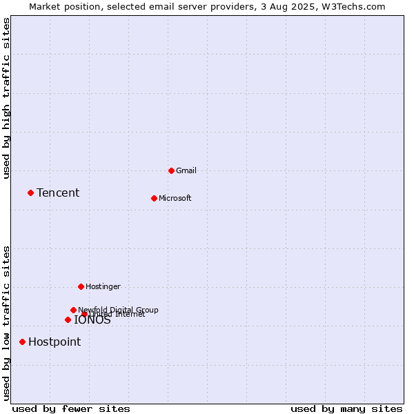Market position of IONOS vs. Tencent vs. Hostpoint