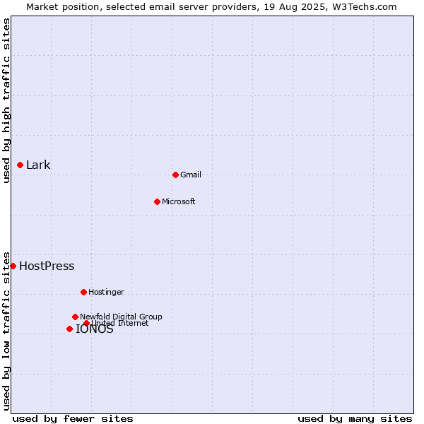 Market position of IONOS vs. Lark vs. HostPress