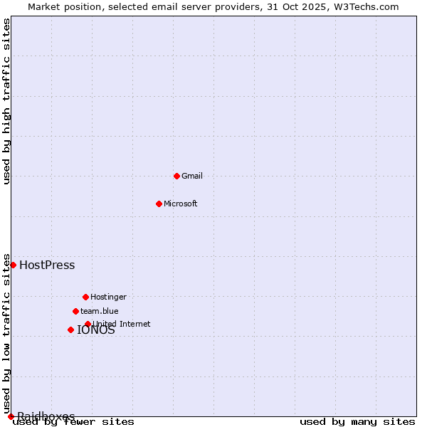 Market position of IONOS vs. HostPress vs. Raidboxes