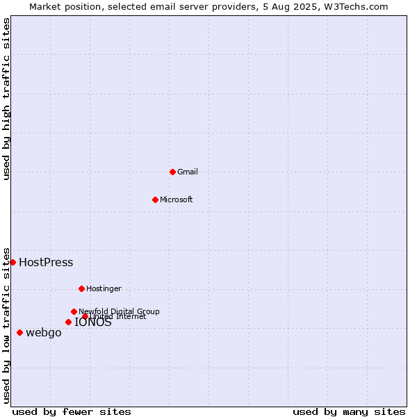 Market position of IONOS vs. webgo vs. HostPress