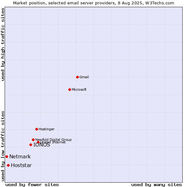 Market position of IONOS vs. Hoststar vs. Netmark