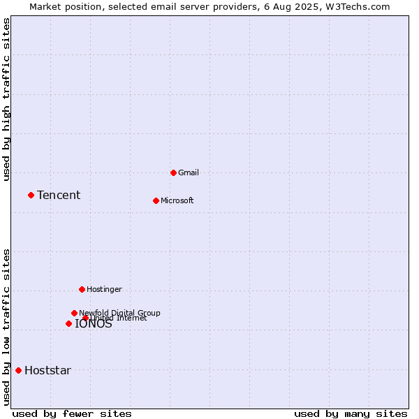 Market position of IONOS vs. Tencent vs. Hoststar