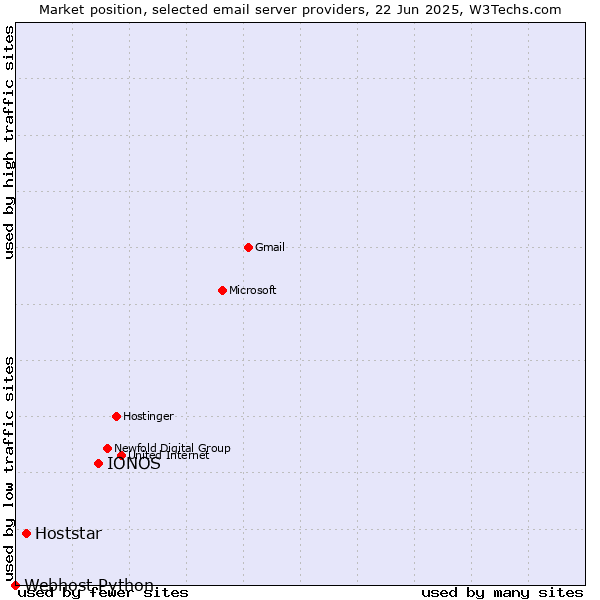 Market position of IONOS vs. Hoststar vs. Webhost Python