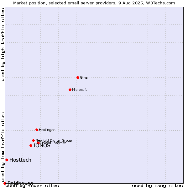 Market position of IONOS vs. Hosttech vs. Raidboxes