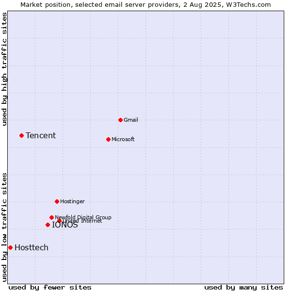 Market position of IONOS vs. Tencent vs. Hosttech