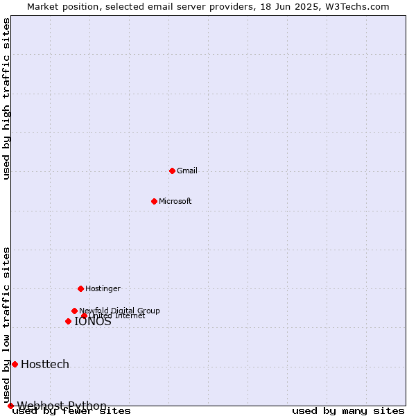 Market position of IONOS vs. Hosttech vs. Webhost Python