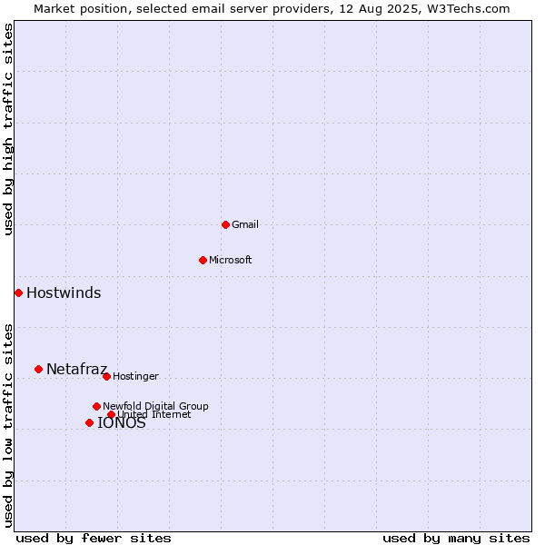 Market position of IONOS vs. Netafraz vs. Hostwinds