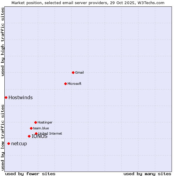 Market position of IONOS vs. netcup vs. Hostwinds