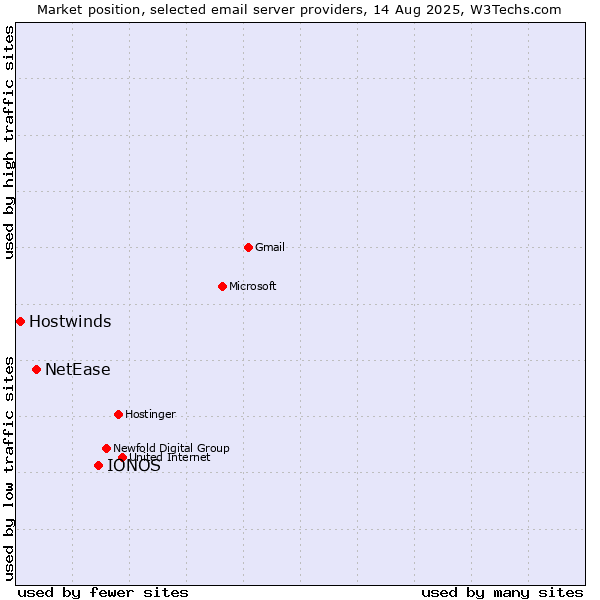 Market position of IONOS vs. NetEase vs. Hostwinds